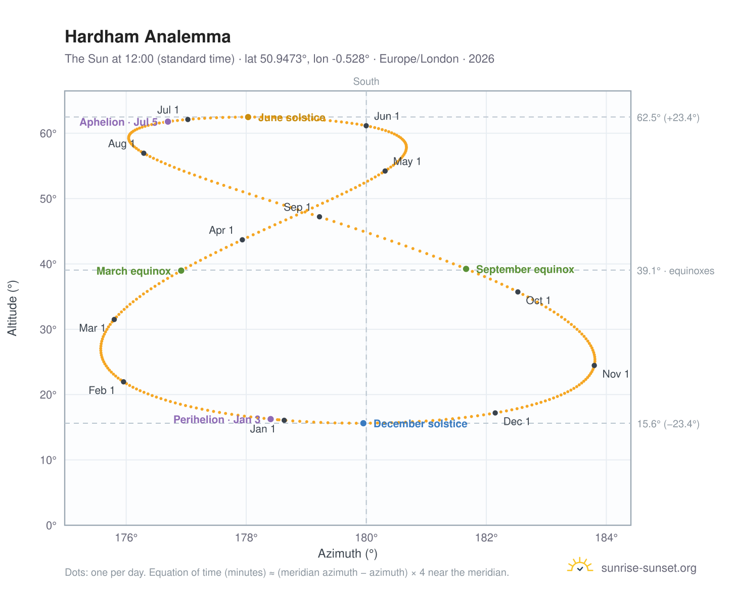 Hardham analemma chart: the Sun at 12:00 (standard time) through the year