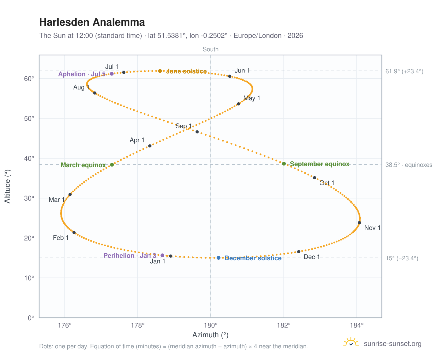 Harlesden analemma chart: the Sun at 12:00 (standard time) through the year