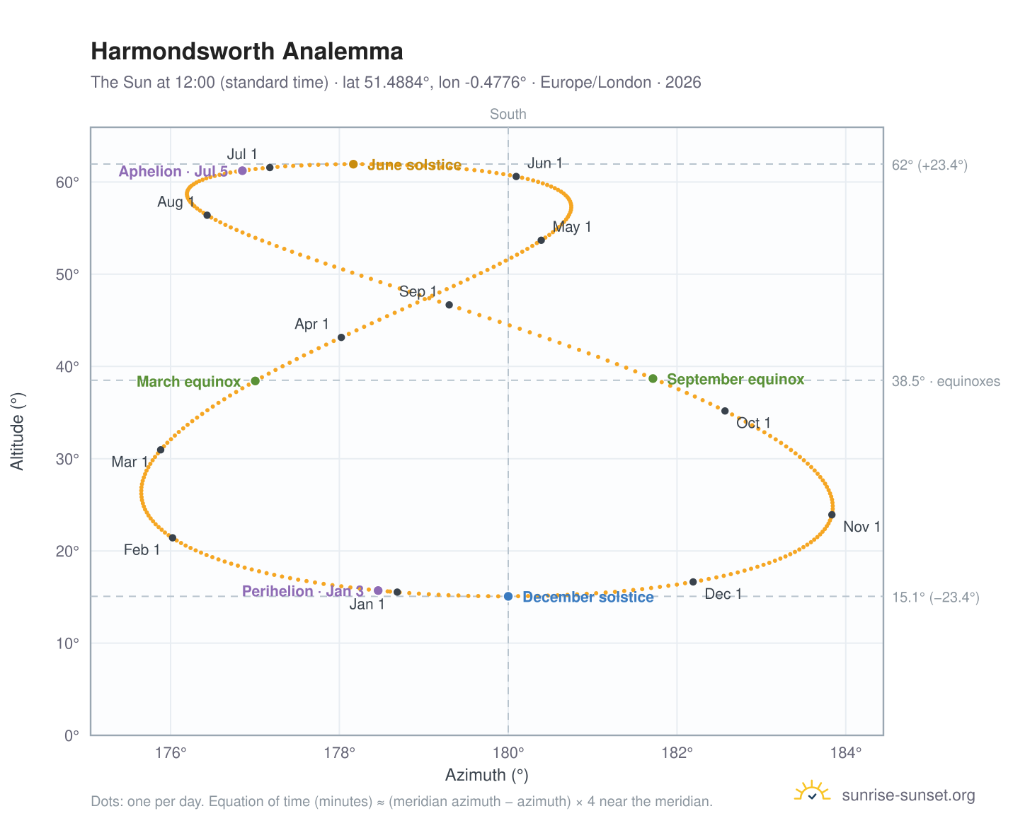 Harmondsworth analemma chart: the Sun at 12:00 (standard time) through the year