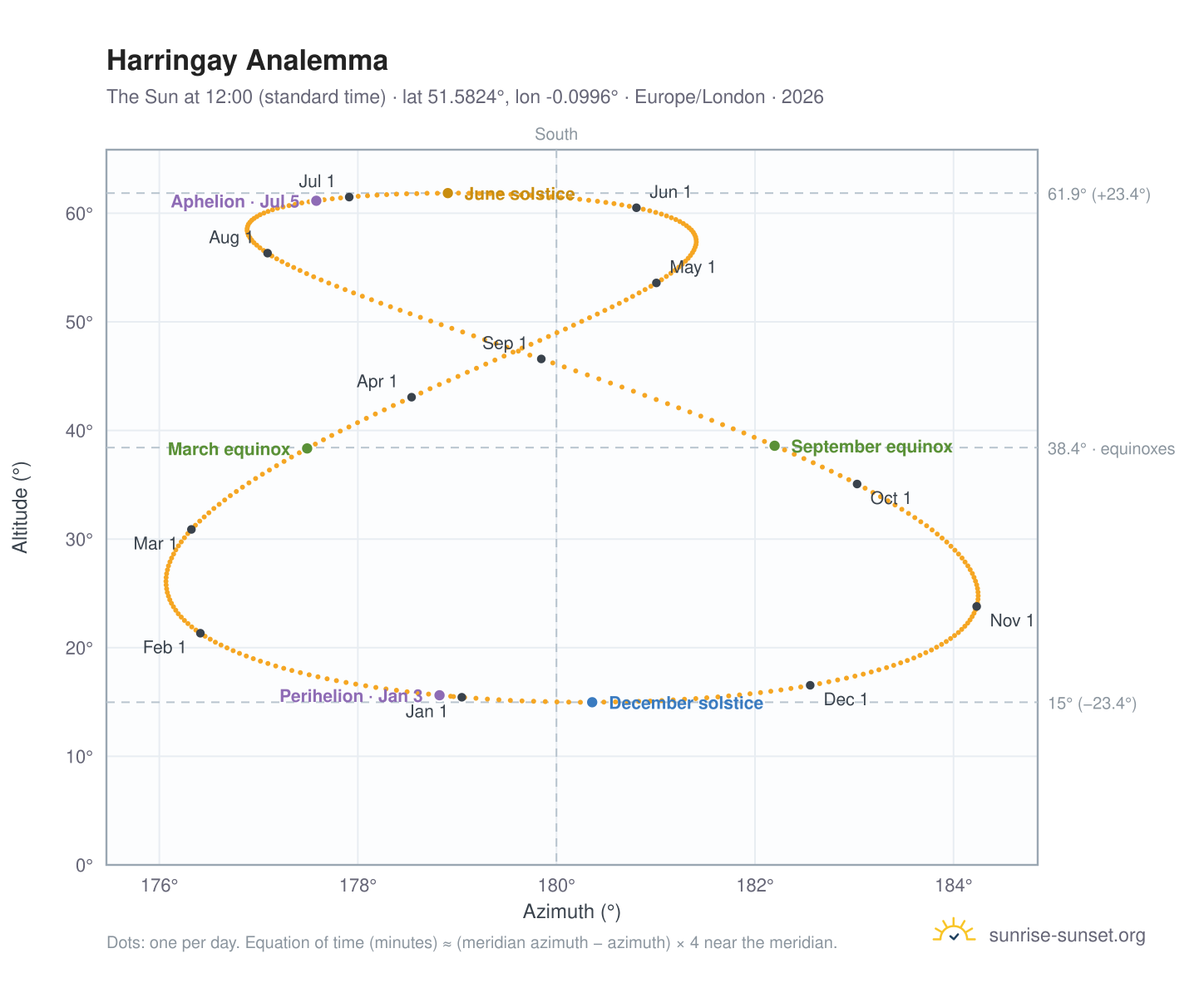 Harringay analemma chart: the Sun at 12:00 (standard time) through the year