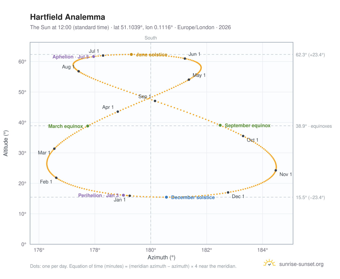 Hartfield analemma chart: the Sun at 12:00 (standard time) through the year