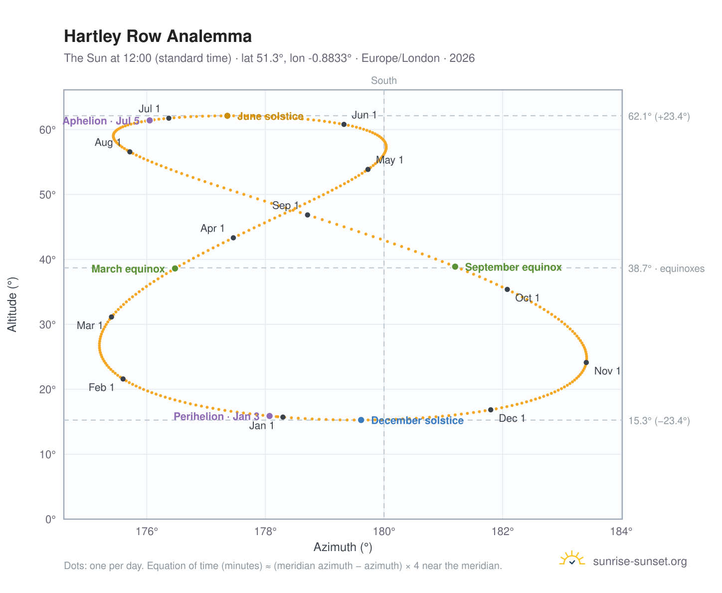 Hartley Row analemma chart: the Sun at 12:00 (standard time) through the year