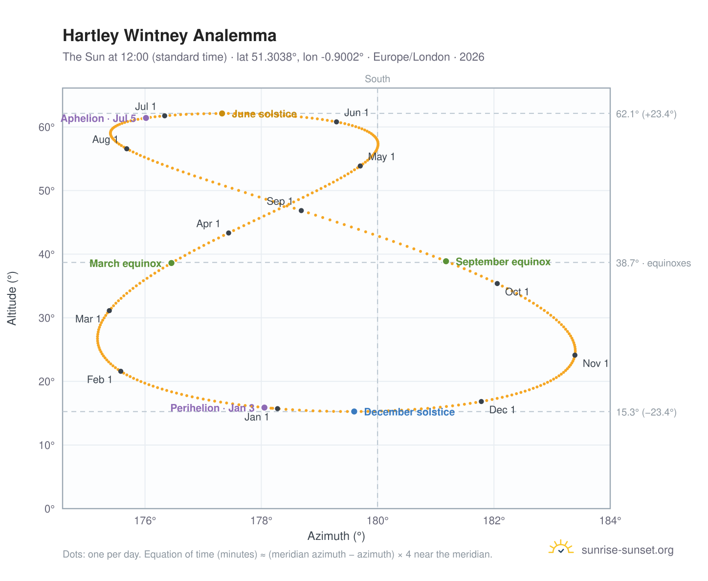Hartley Wintney analemma chart: the Sun at 12:00 (standard time) through the year