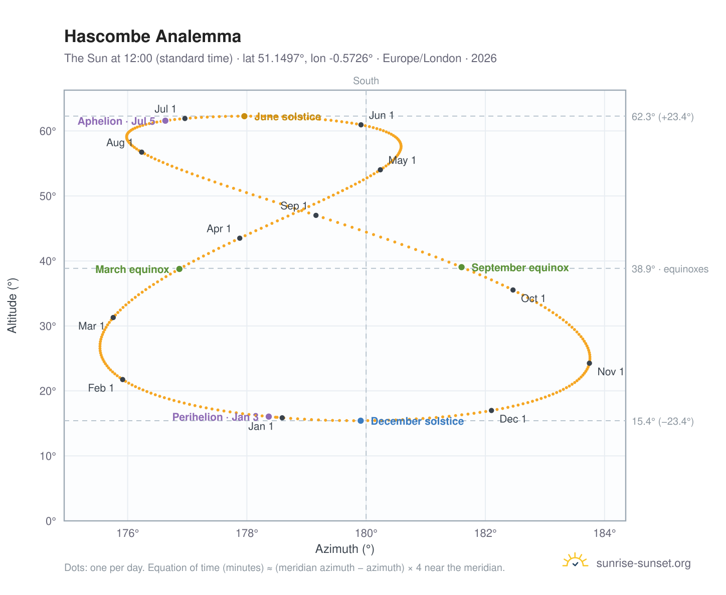 Hascombe analemma chart: the Sun at 12:00 (standard time) through the year