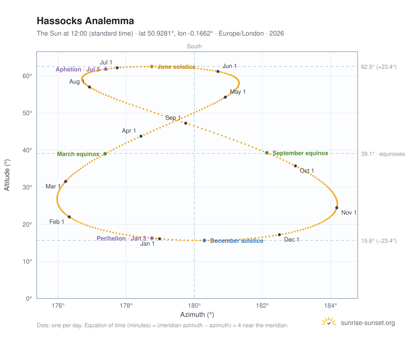 Hassocks analemma chart: the Sun at 12:00 (standard time) through the year