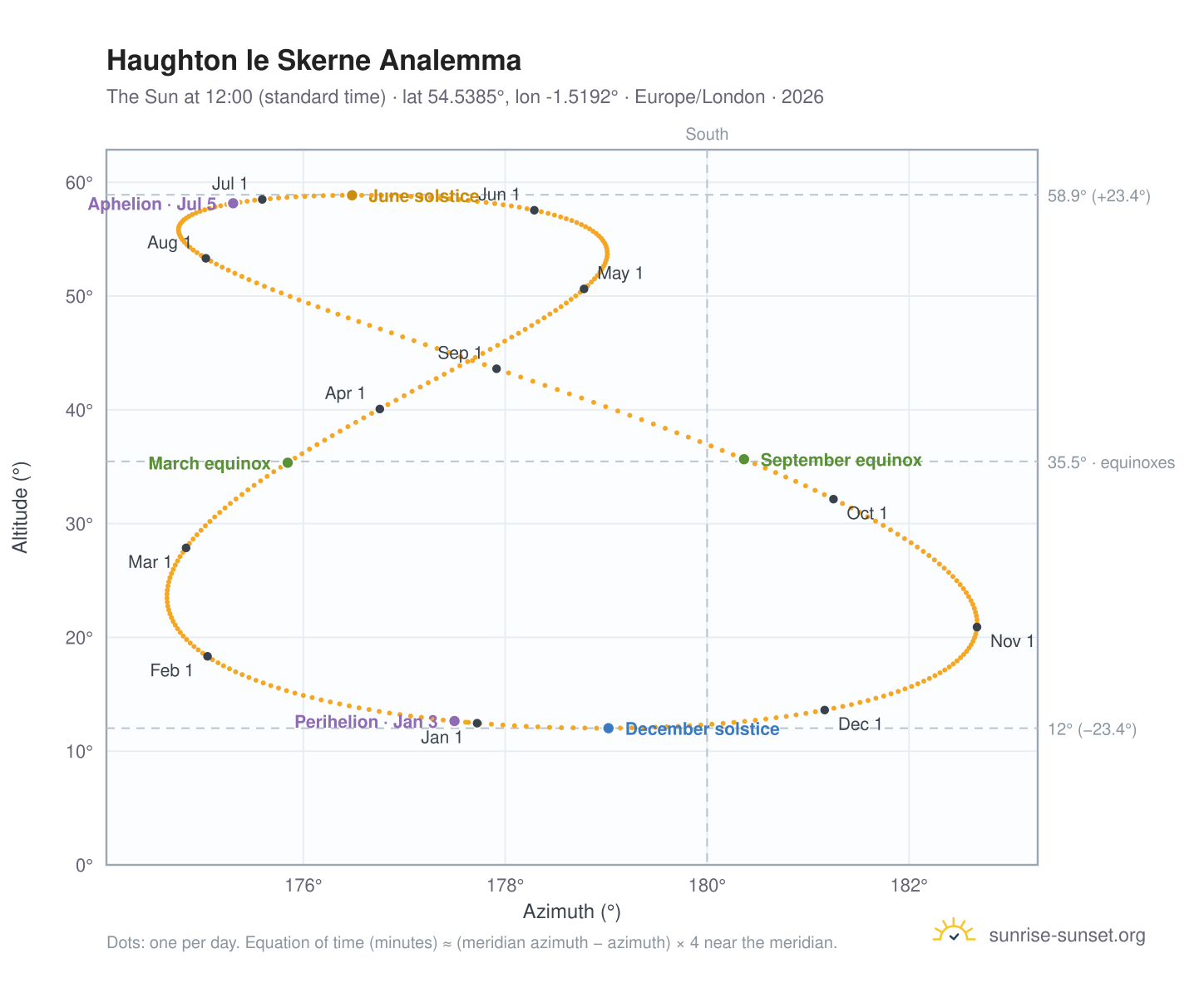 Haughton le Skerne analemma chart: the Sun at 12:00 (standard time) through the year