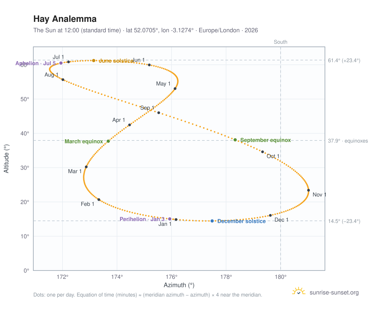 Hay analemma chart: the Sun at 12:00 (standard time) through the year