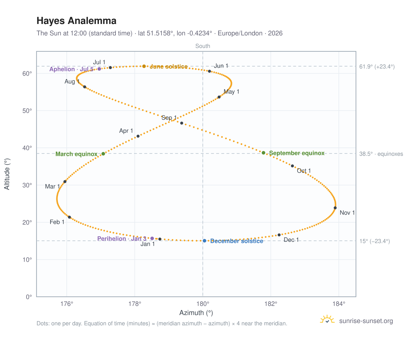 Hayes analemma chart: the Sun at 12:00 (standard time) through the year