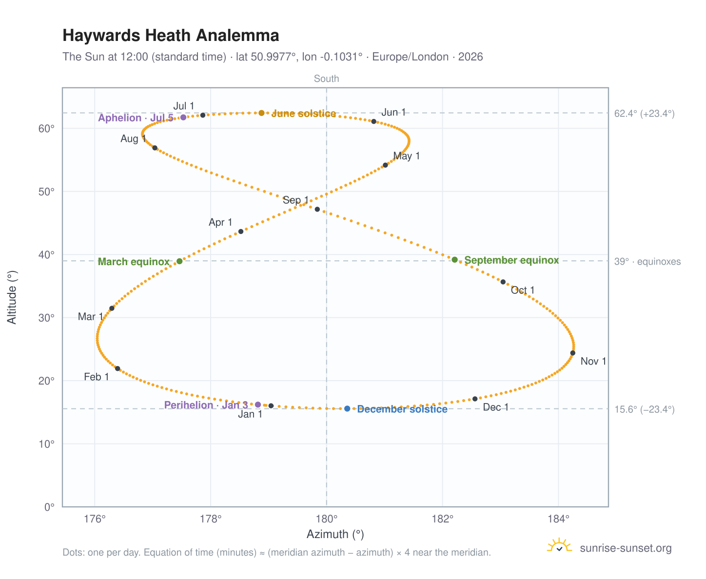 Haywards Heath analemma chart: the Sun at 12:00 (standard time) through the year