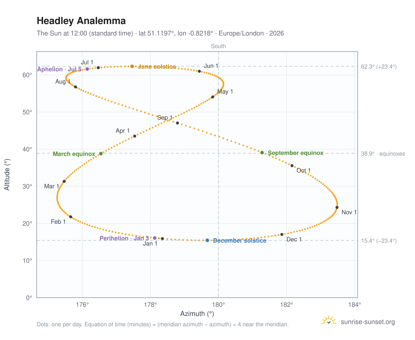 Headley analemma chart: the Sun at 12:00 (standard time) through the year