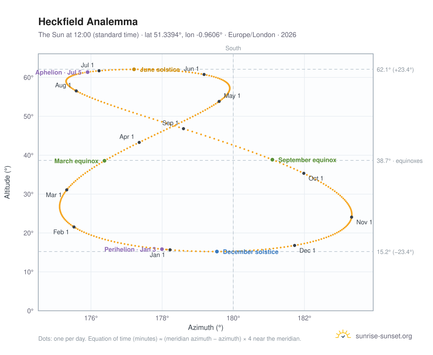 Heckfield analemma chart: the Sun at 12:00 (standard time) through the year