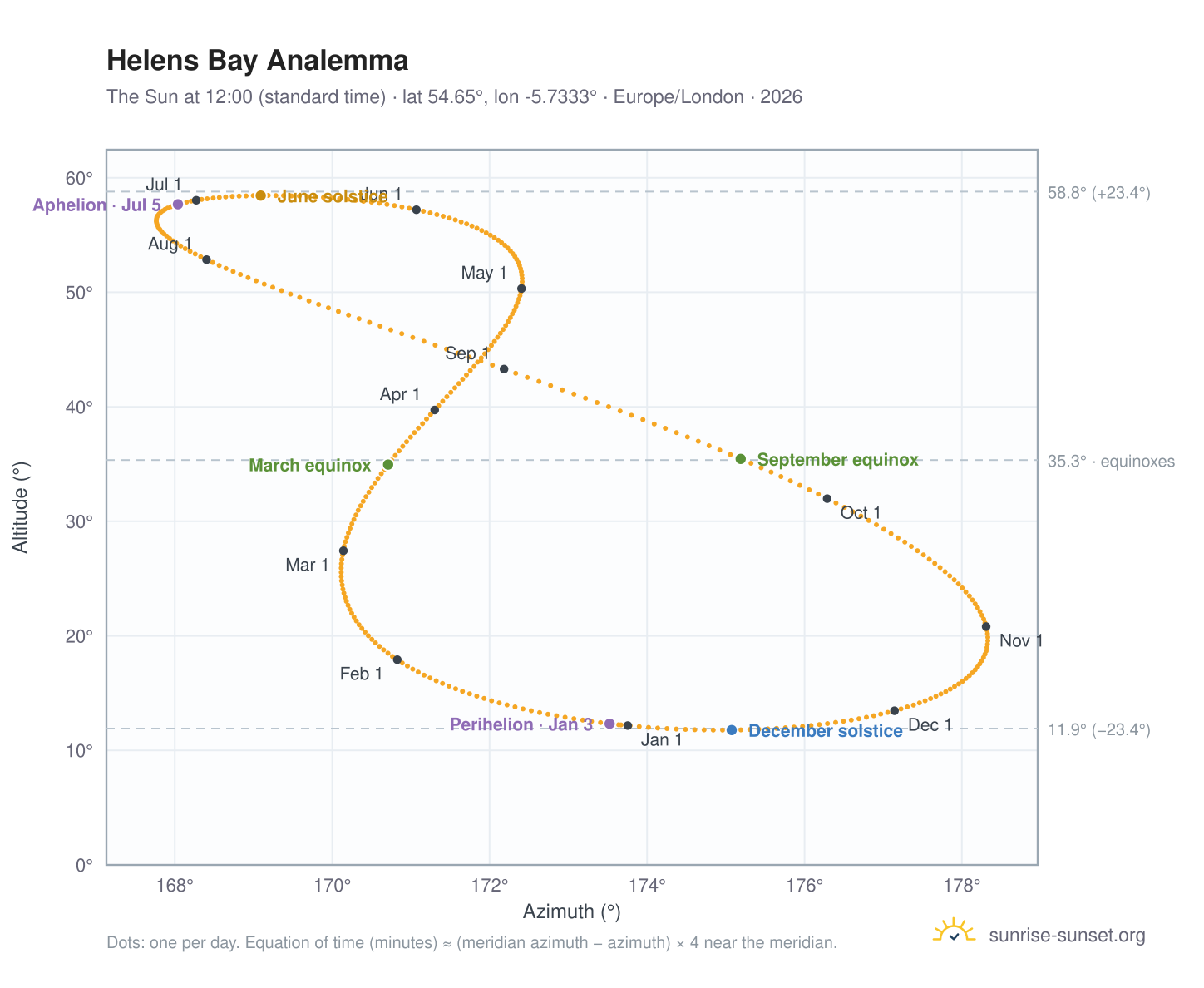 Helens Bay analemma chart: the Sun at 12:00 (standard time) through the year