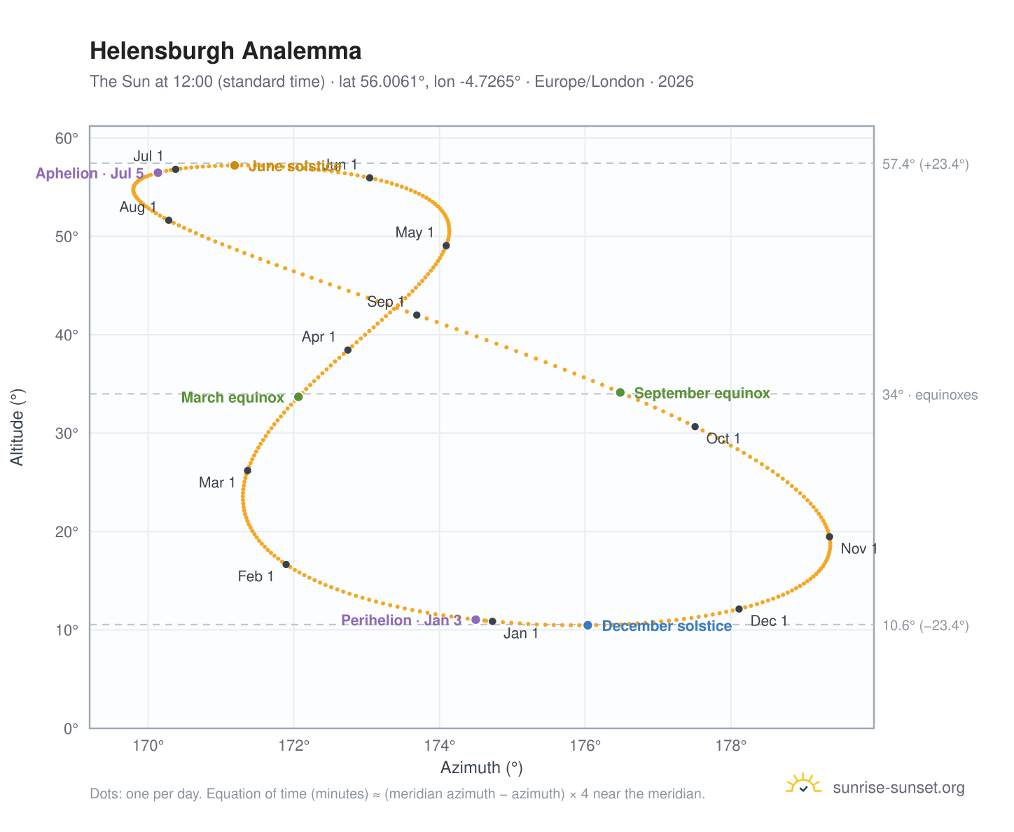 Helensburgh analemma chart: the Sun at 12:00 (standard time) through the year