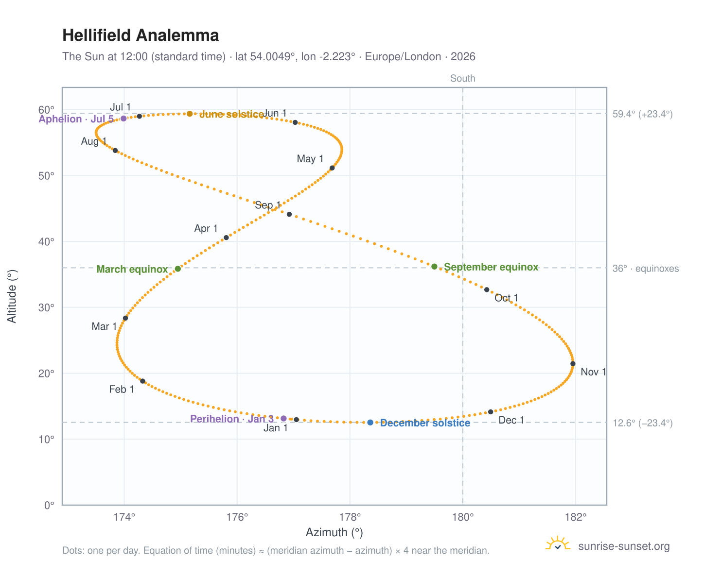 Hellifield analemma chart: the Sun at 12:00 (standard time) through the year