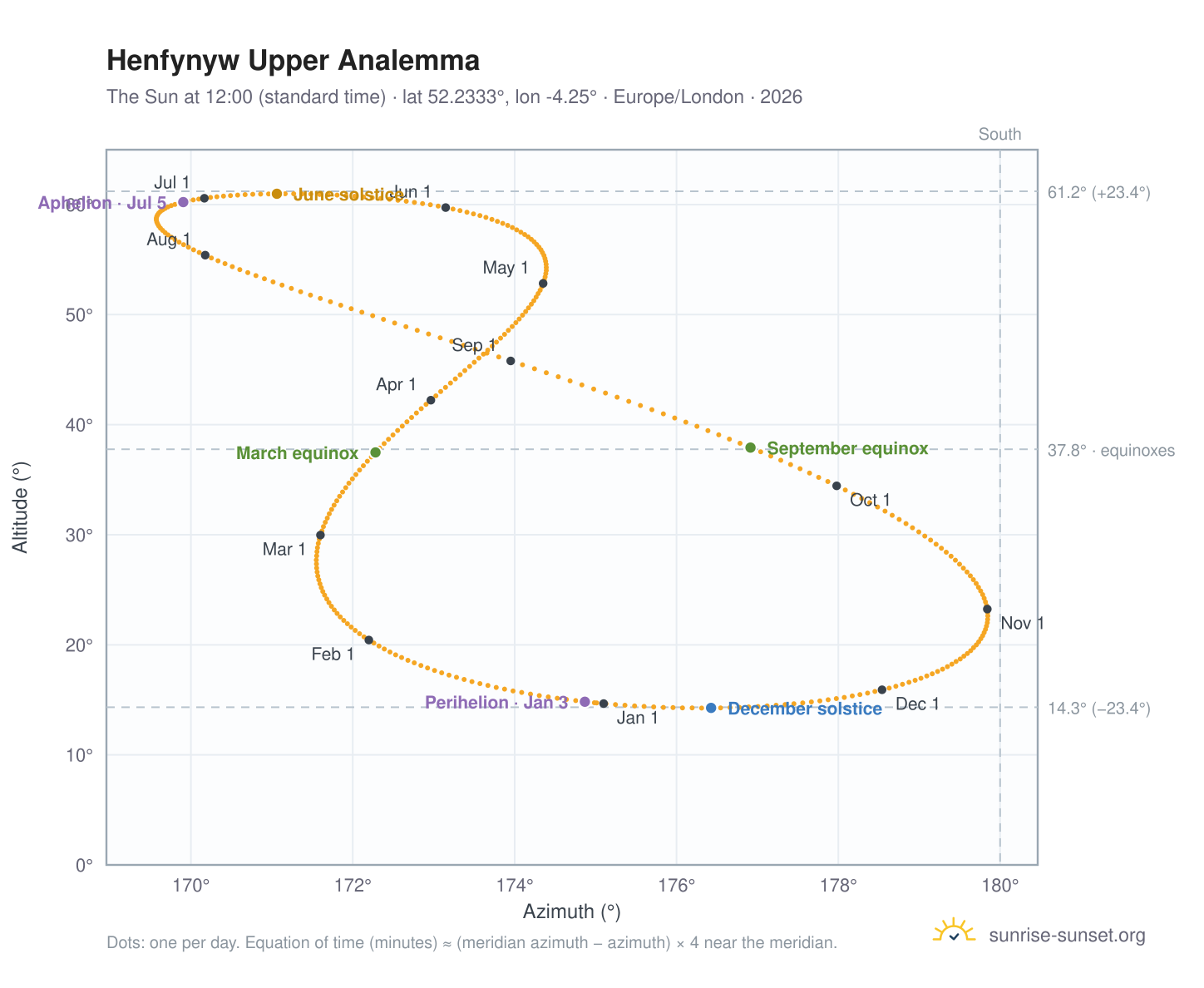 Henfynyw Upper analemma chart: the Sun at 12:00 (standard time) through the year