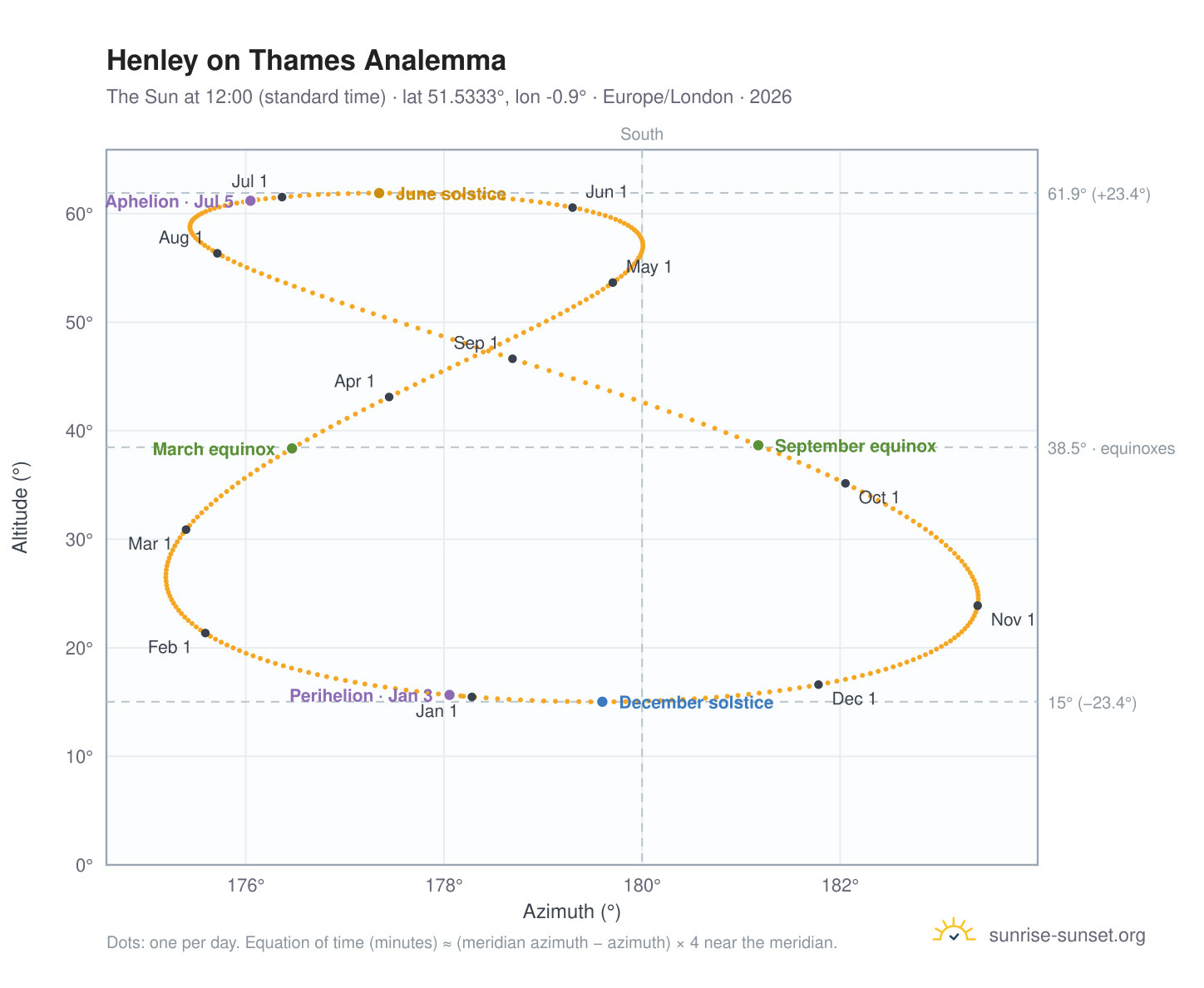 Henley on Thames analemma chart: the Sun at 12:00 (standard time) through the year