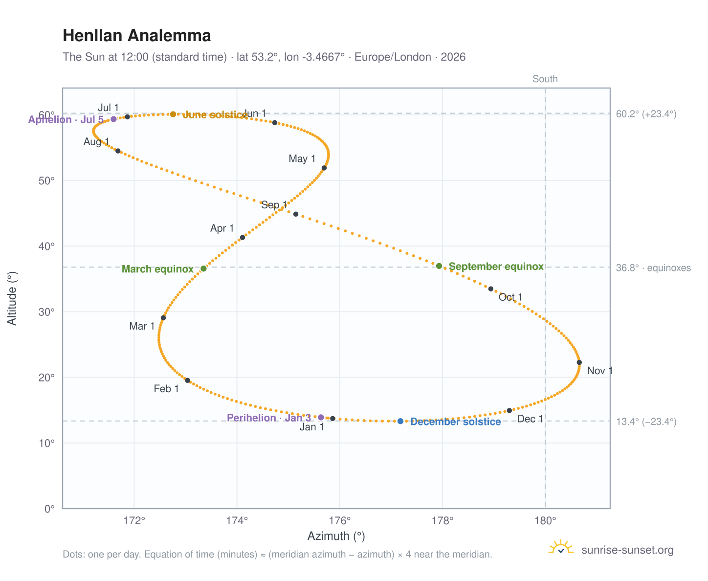 Henllan analemma chart: the Sun at 12:00 (standard time) through the year
