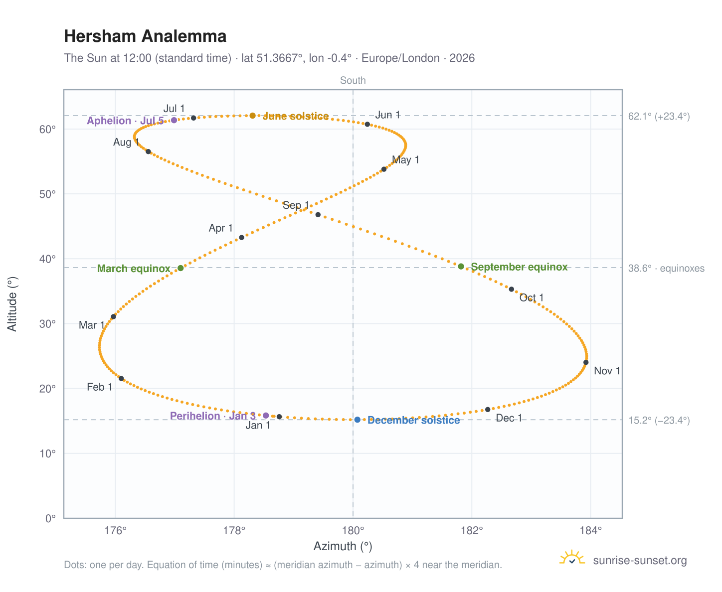 Hersham analemma chart: the Sun at 12:00 (standard time) through the year