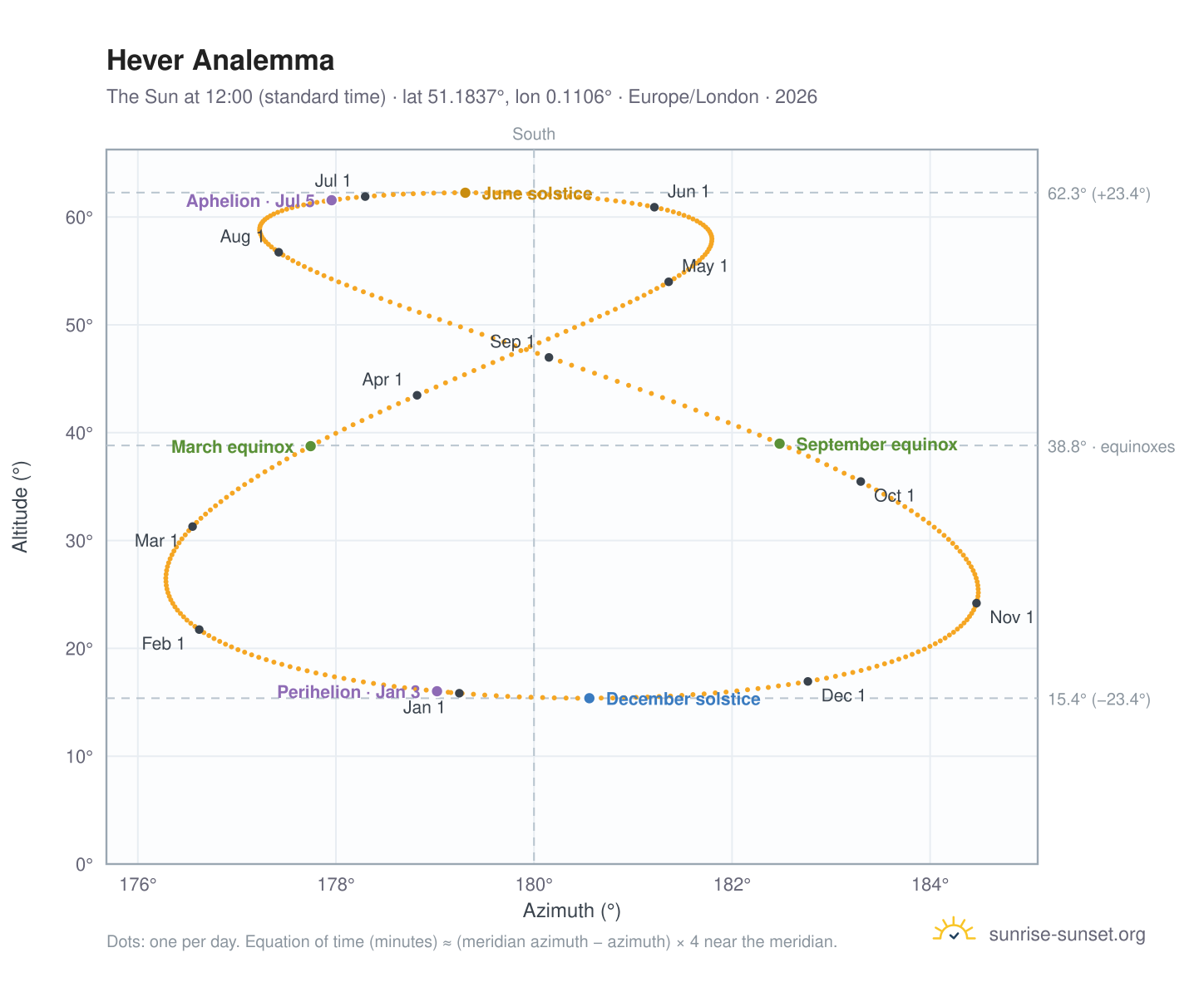 Hever analemma chart: the Sun at 12:00 (standard time) through the year