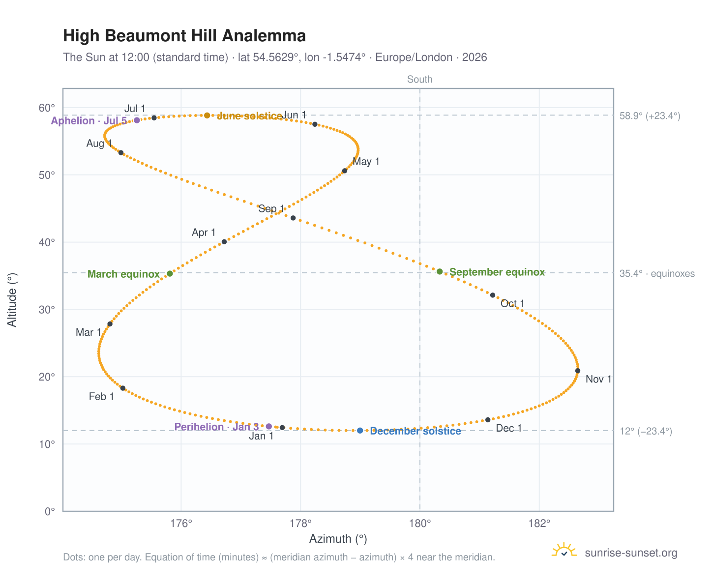 High Beaumont Hill analemma chart: the Sun at 12:00 (standard time) through the year