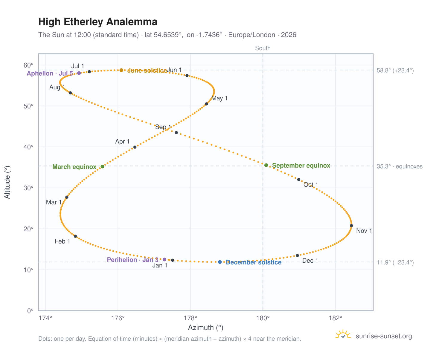 High Etherley analemma chart: the Sun at 12:00 (standard time) through the year