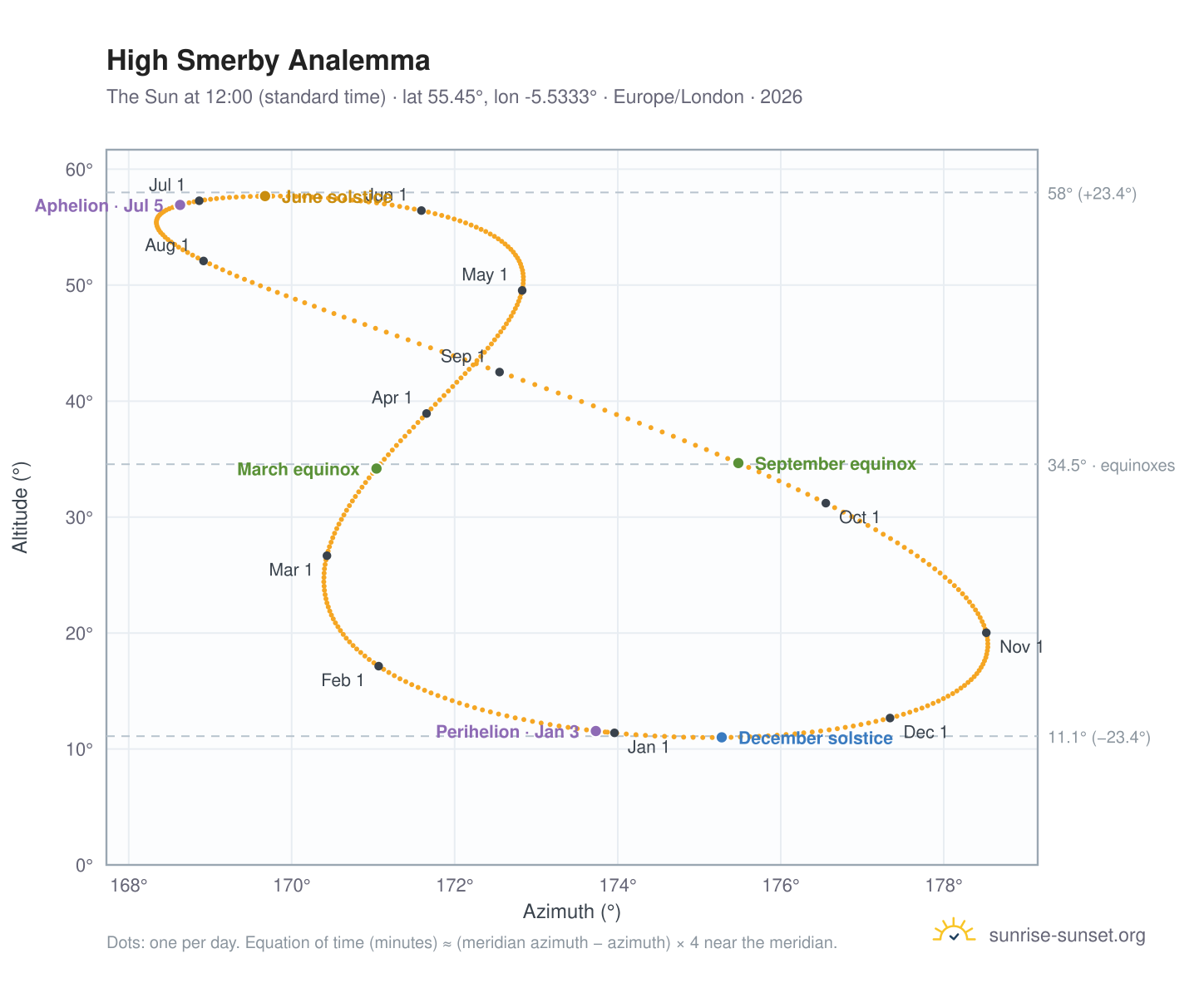 High Smerby analemma chart: the Sun at 12:00 (standard time) through the year