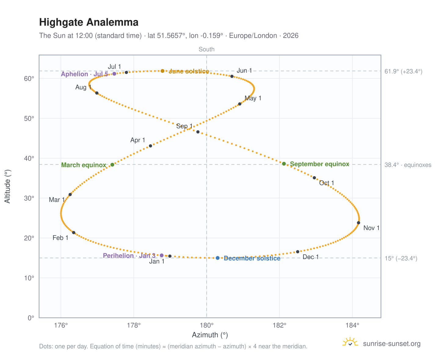 Highgate analemma chart: the Sun at 12:00 (standard time) through the year