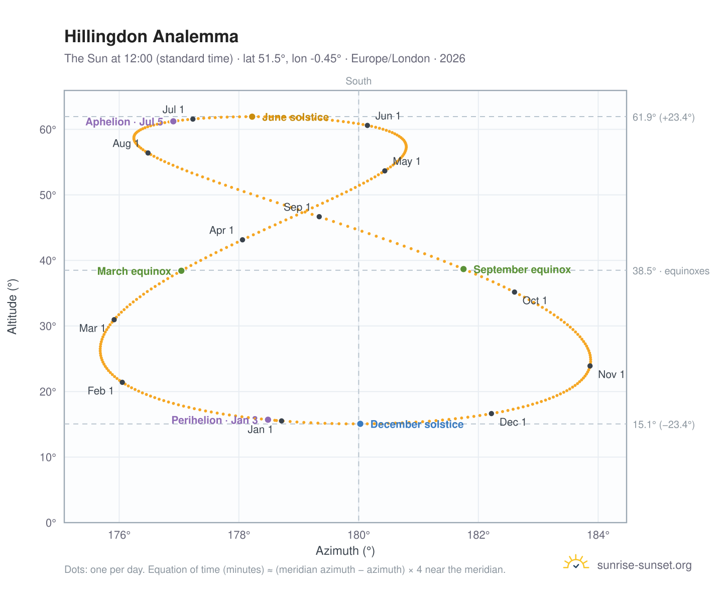 Hillingdon analemma chart: the Sun at 12:00 (standard time) through the year
