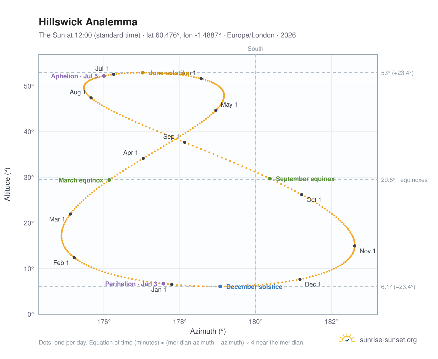Hillswick analemma chart: the Sun at 12:00 (standard time) through the year