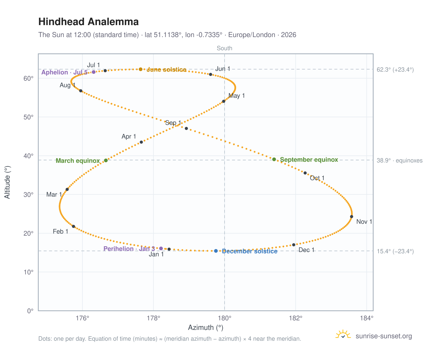 Hindhead analemma chart: the Sun at 12:00 (standard time) through the year
