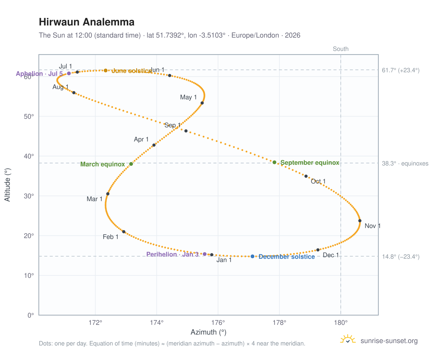 Hirwaun analemma chart: the Sun at 12:00 (standard time) through the year