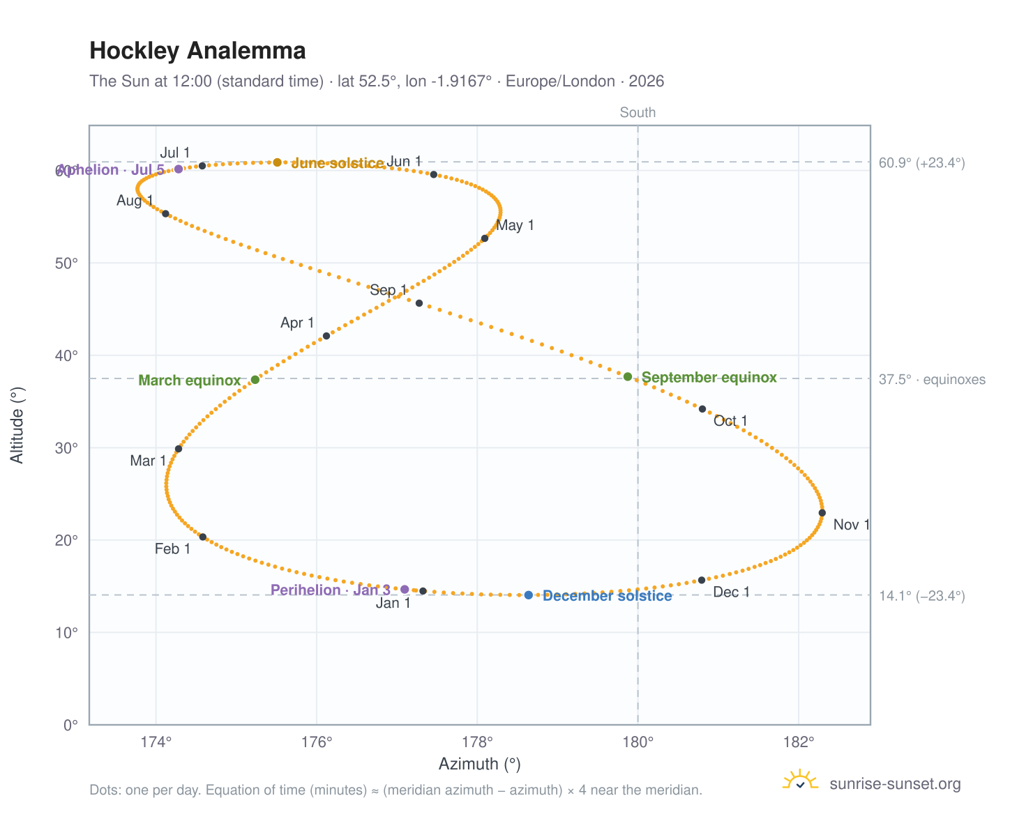 Hockley analemma chart: the Sun at 12:00 (standard time) through the year