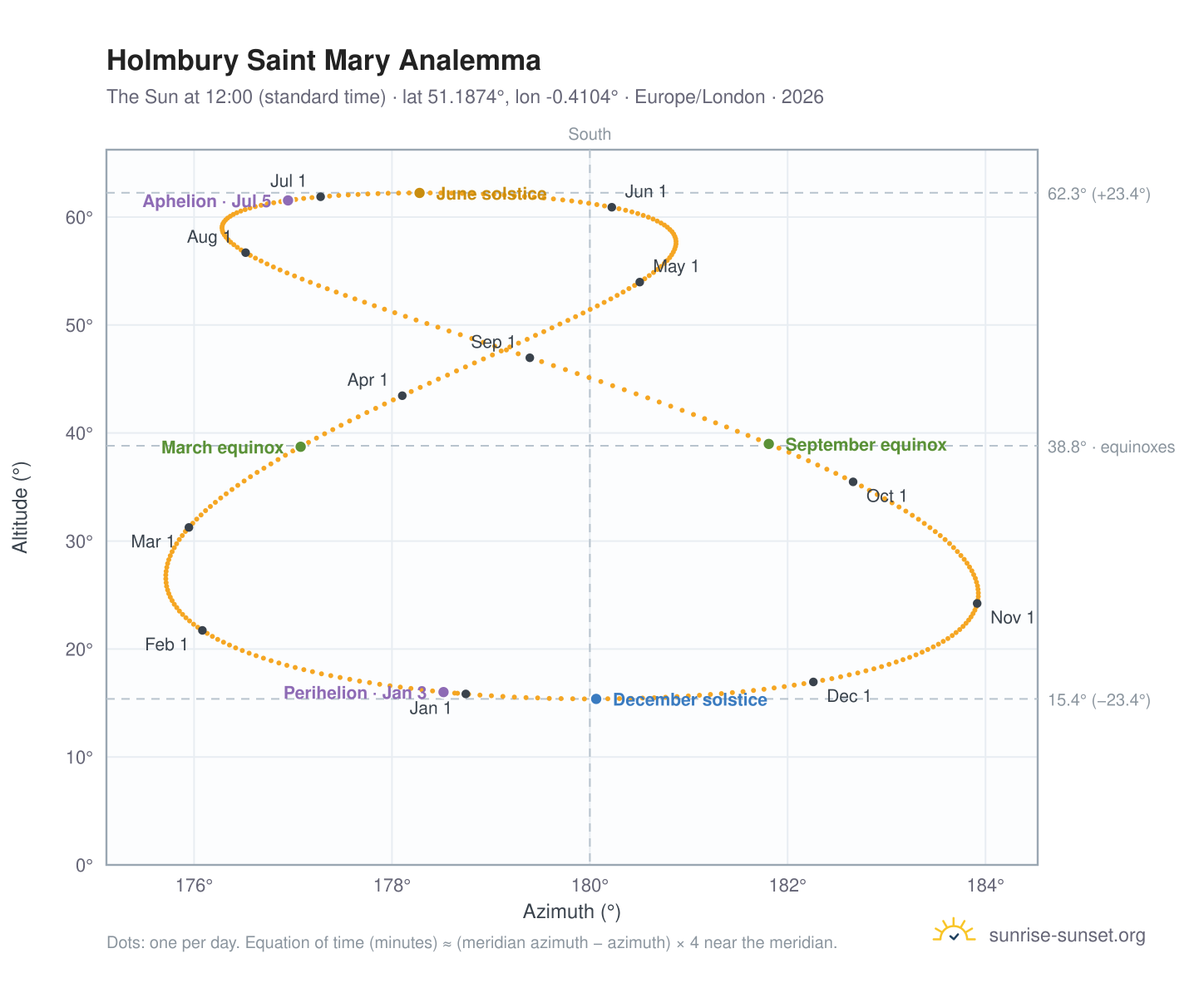 Holmbury Saint Mary analemma chart: the Sun at 12:00 (standard time) through the year