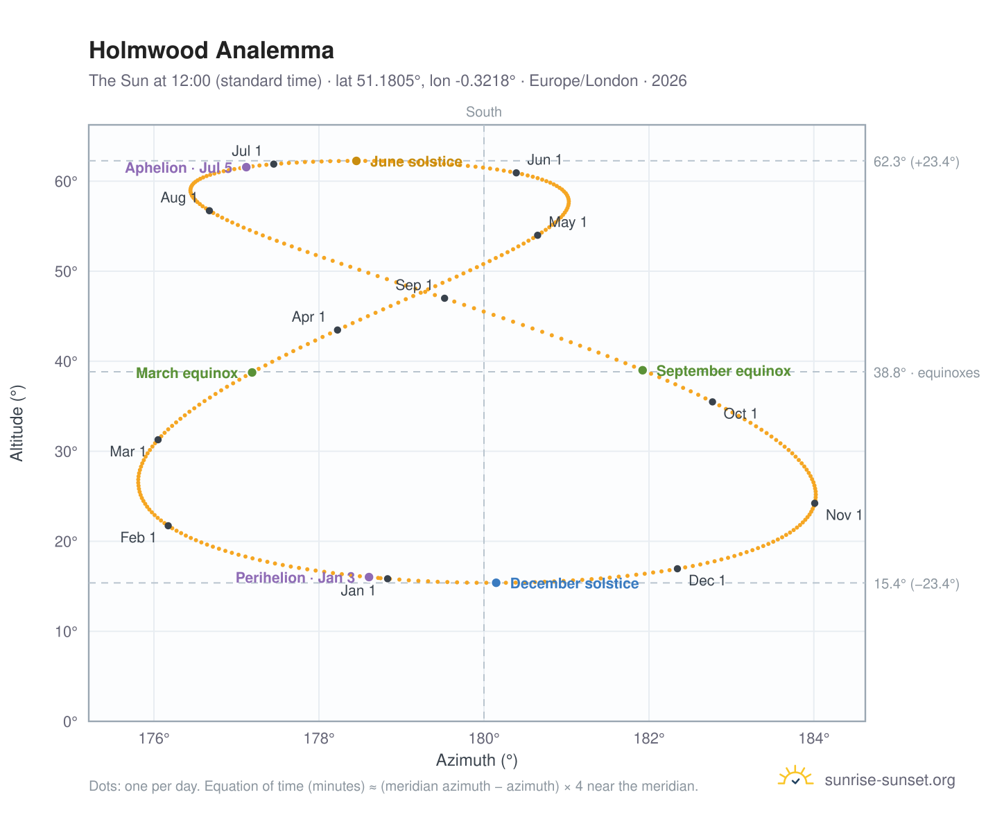 Holmwood analemma chart: the Sun at 12:00 (standard time) through the year