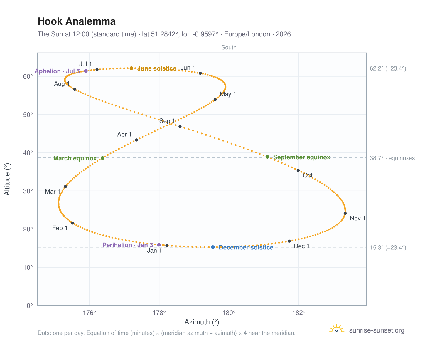 Hook analemma chart: the Sun at 12:00 (standard time) through the year