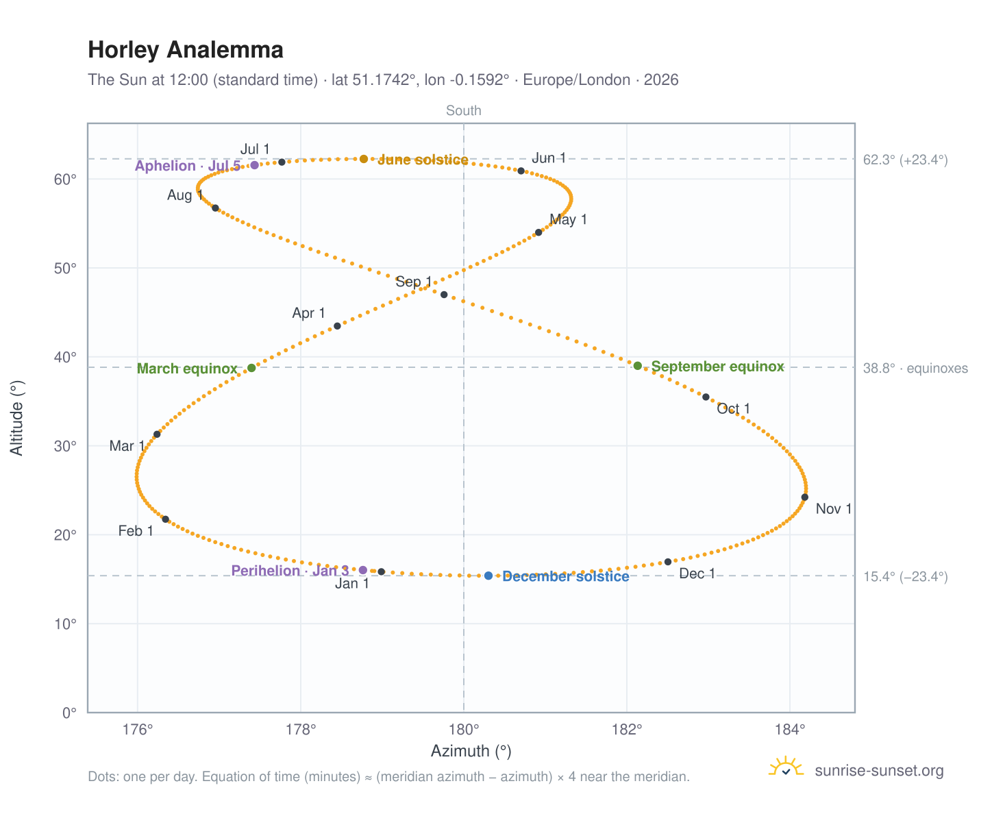 Horley analemma chart: the Sun at 12:00 (standard time) through the year