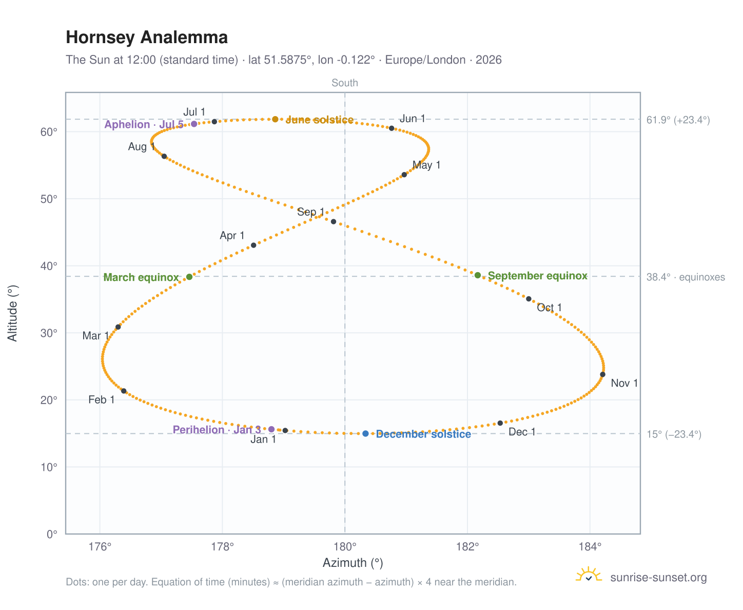 Hornsey analemma chart: the Sun at 12:00 (standard time) through the year