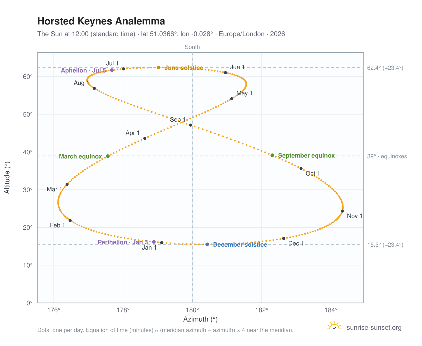 Horsted Keynes analemma chart: the Sun at 12:00 (standard time) through the year