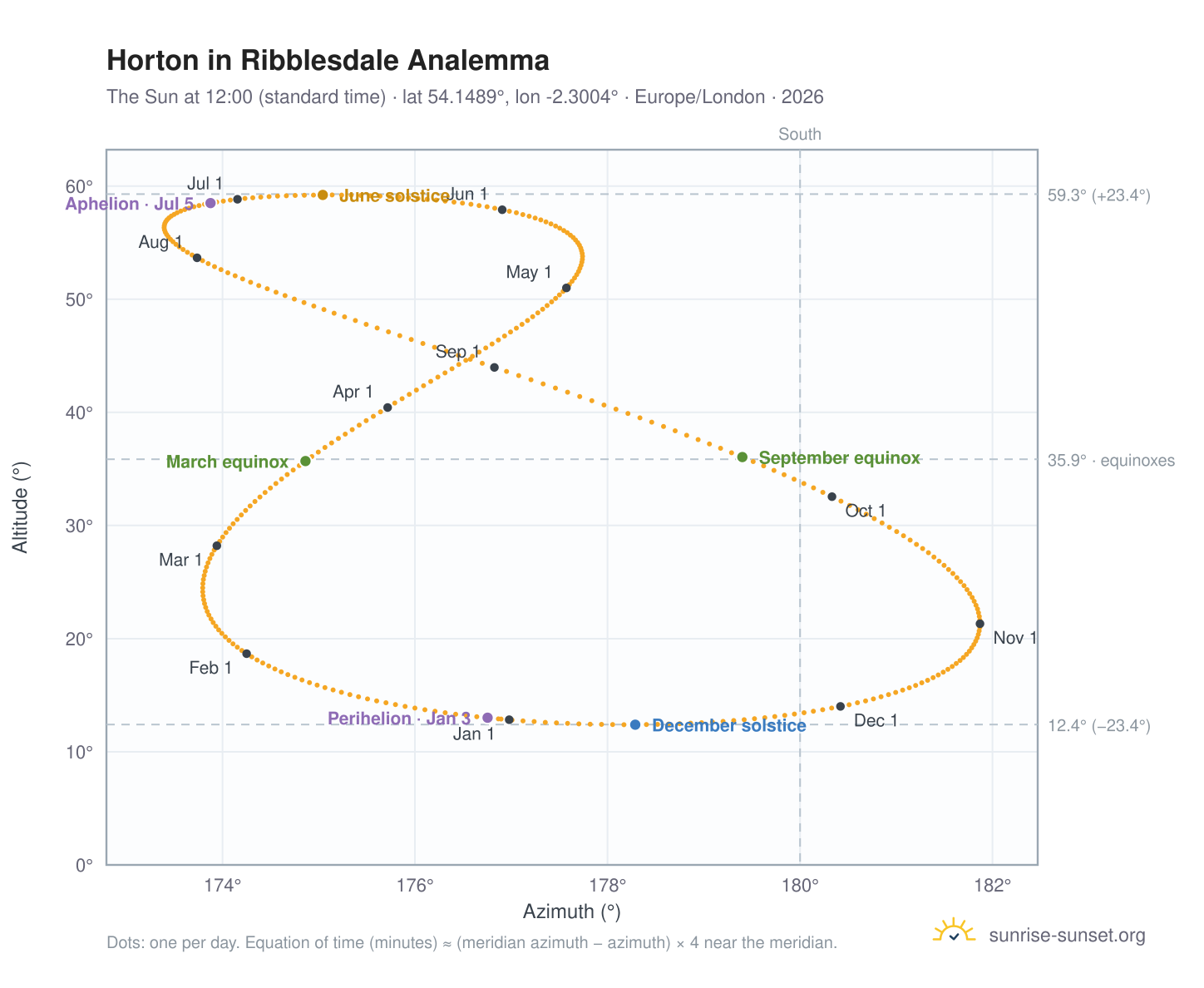 Horton in Ribblesdale analemma chart: the Sun at 12:00 (standard time) through the year