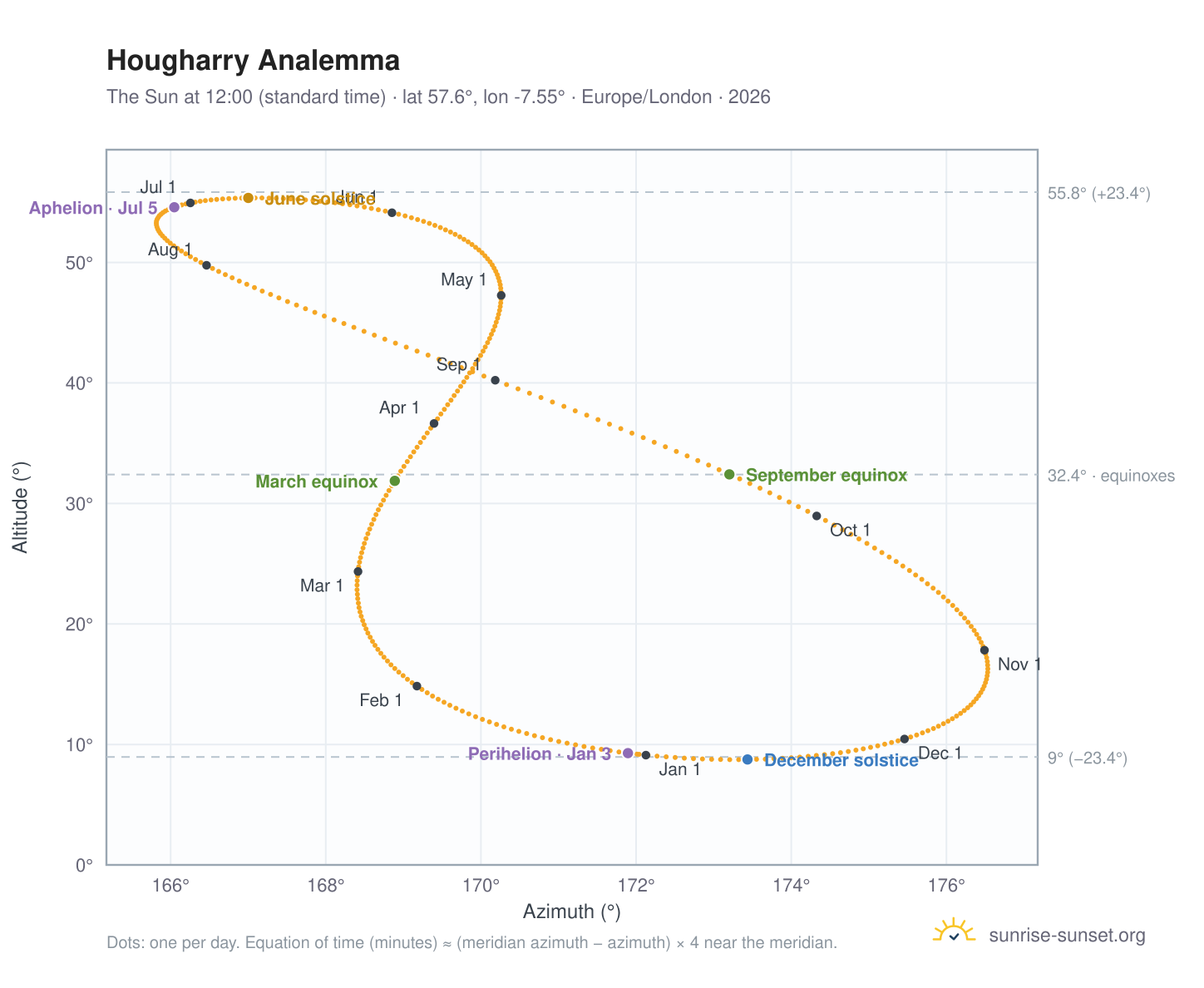 Hougharry analemma chart: the Sun at 12:00 (standard time) through the year