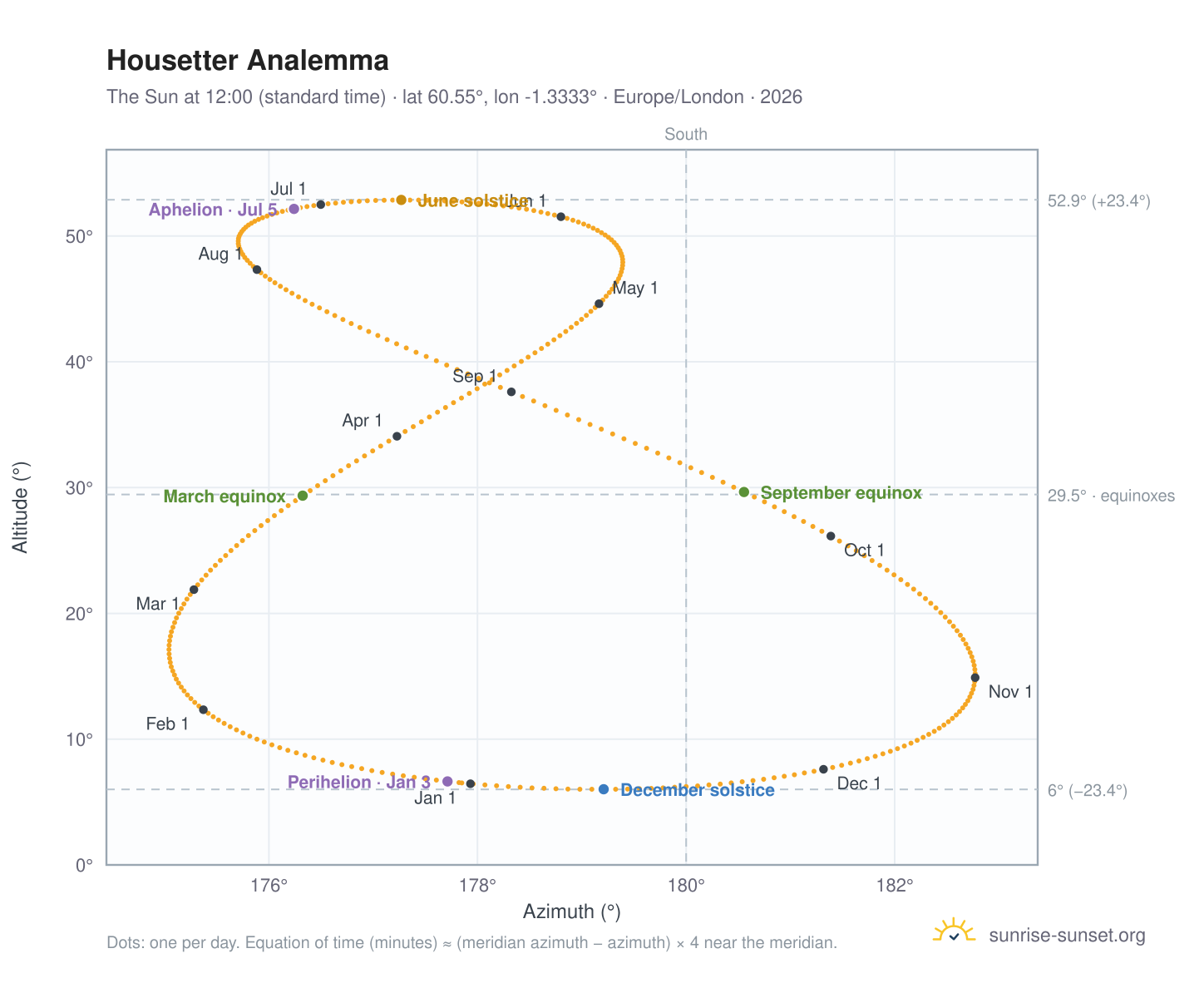 Housetter analemma chart: the Sun at 12:00 (standard time) through the year