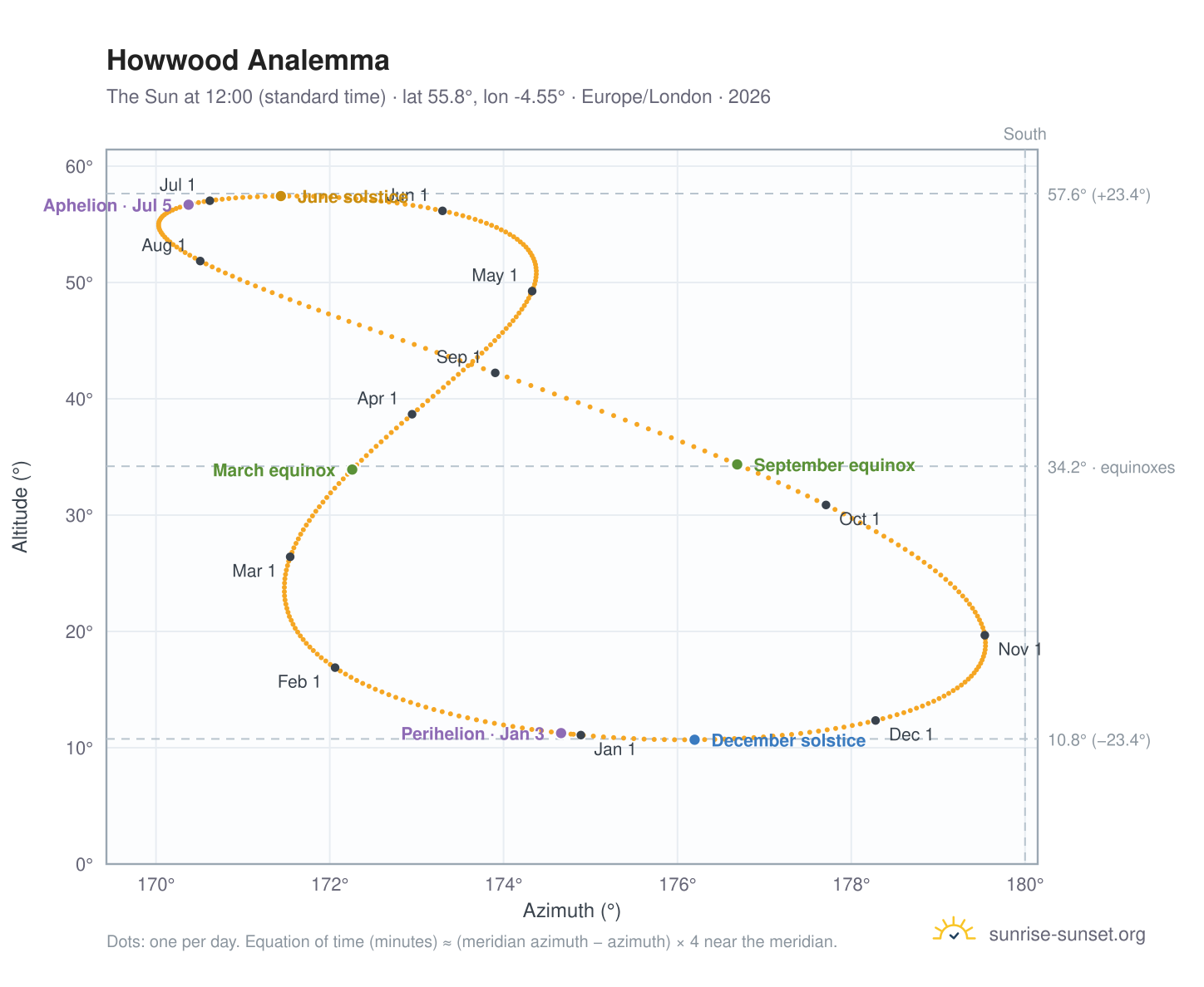 Howwood analemma chart: the Sun at 12:00 (standard time) through the year