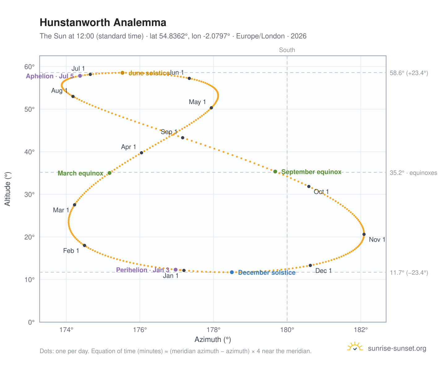 Hunstanworth analemma chart: the Sun at 12:00 (standard time) through the year