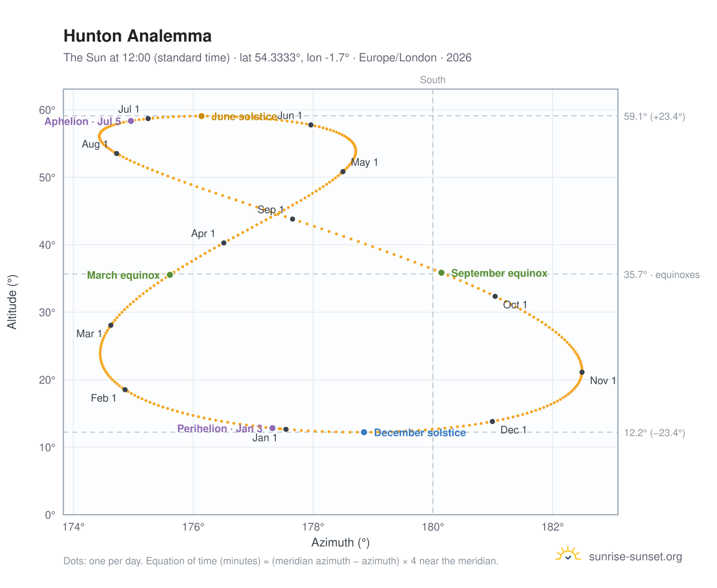 Hunton analemma chart: the Sun at 12:00 (standard time) through the year