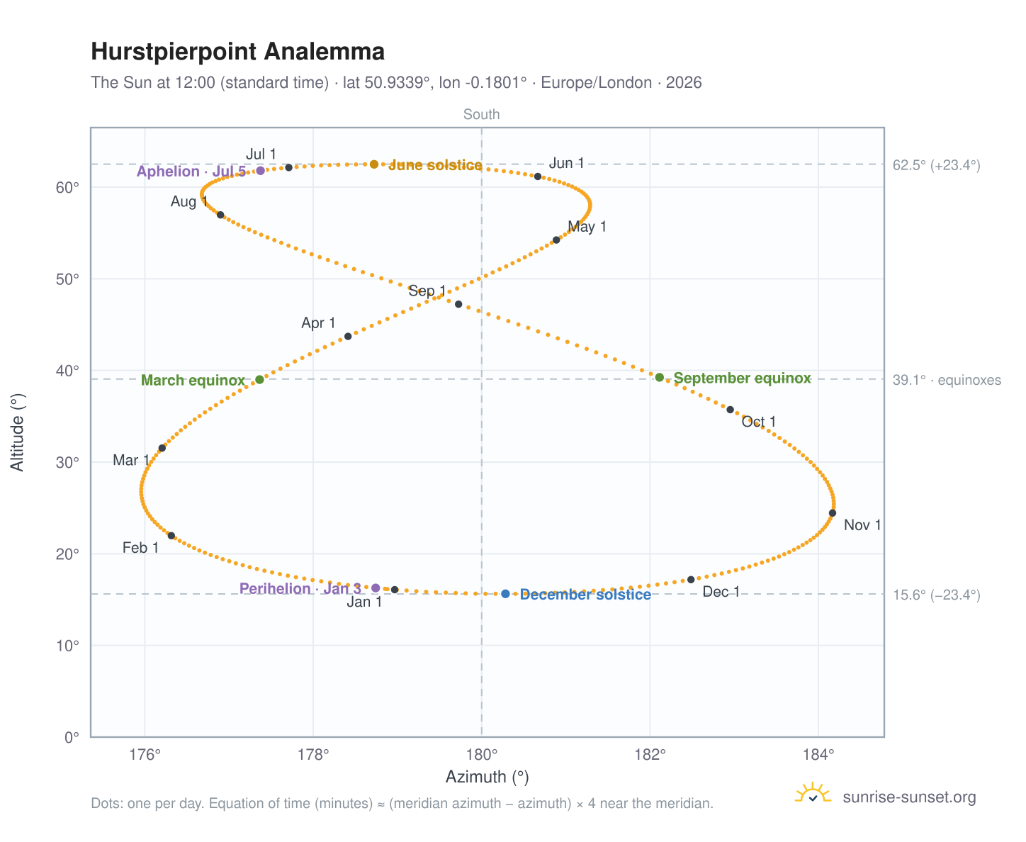 Hurstpierpoint analemma chart: the Sun at 12:00 (standard time) through the year