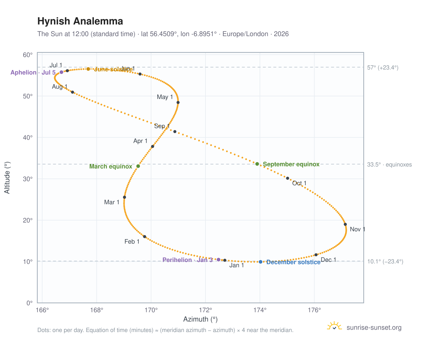 Hynish analemma chart: the Sun at 12:00 (standard time) through the year