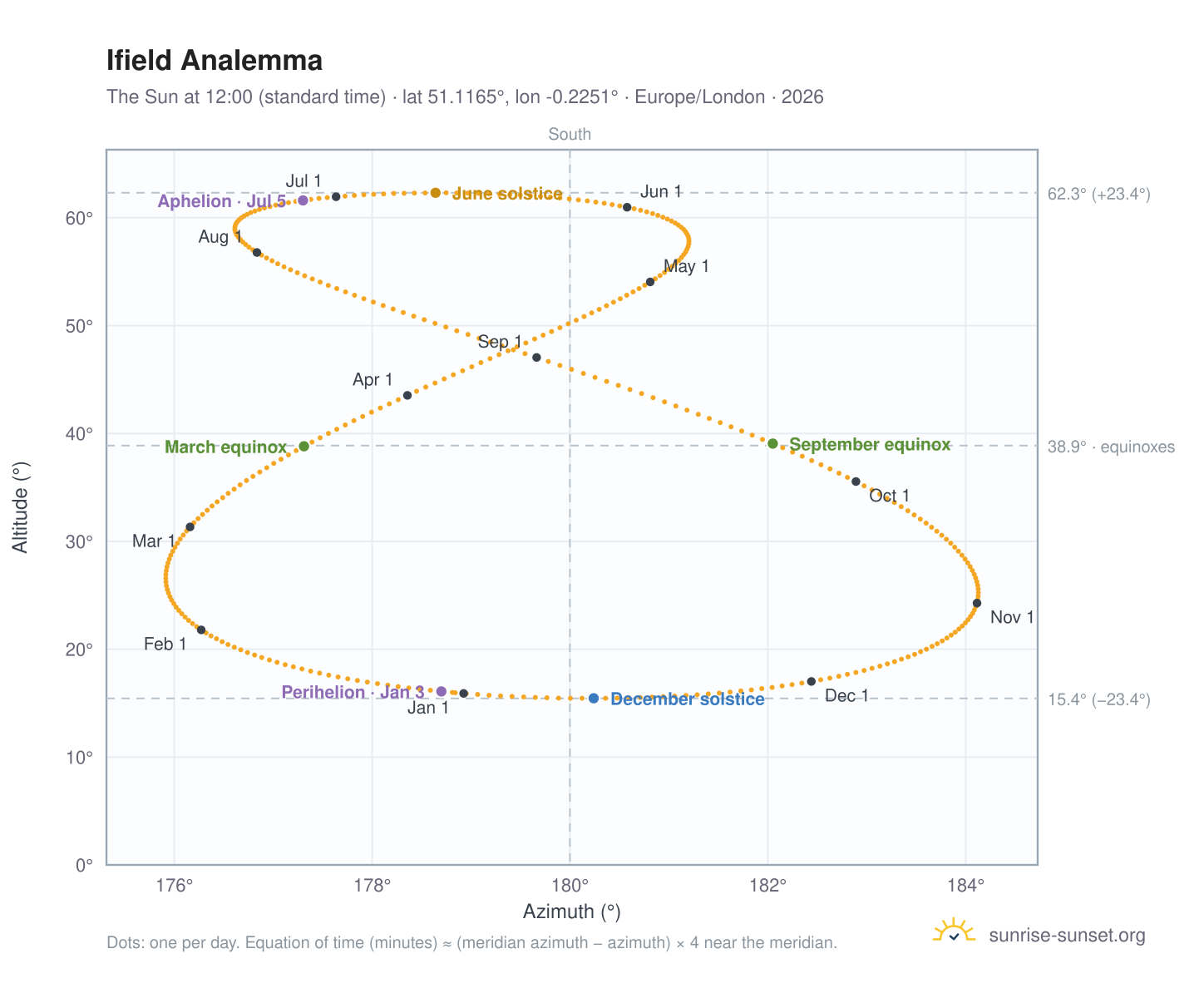 Ifield analemma chart: the Sun at 12:00 (standard time) through the year