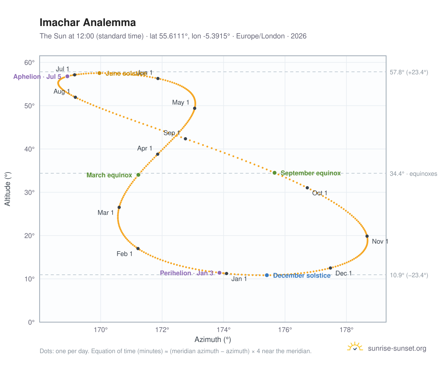 Imachar analemma chart: the Sun at 12:00 (standard time) through the year