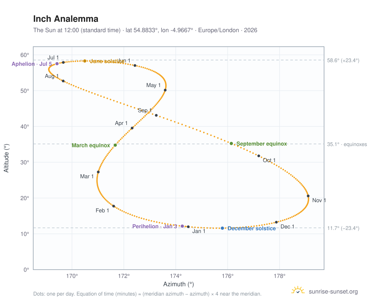 Inch analemma chart: the Sun at 12:00 (standard time) through the year