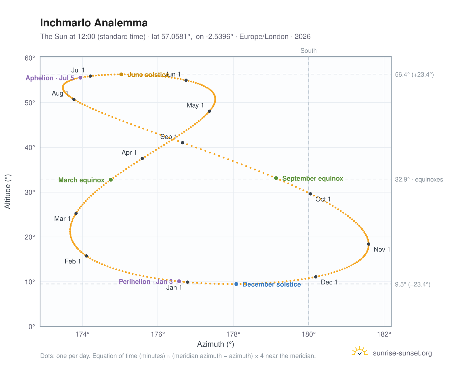 Inchmarlo analemma chart: the Sun at 12:00 (standard time) through the year